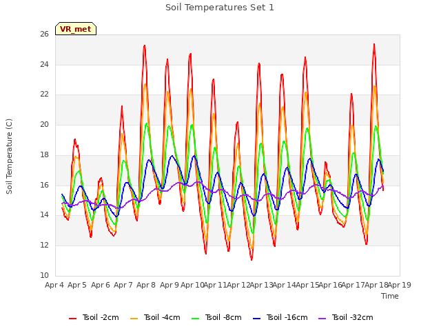 plot of Soil Temperatures Set 1