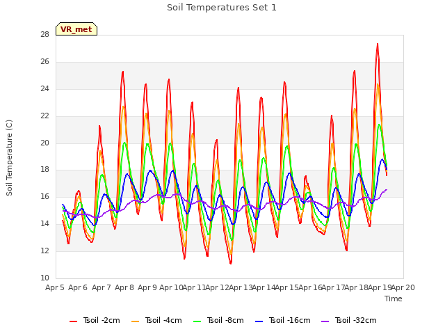 plot of Soil Temperatures Set 1