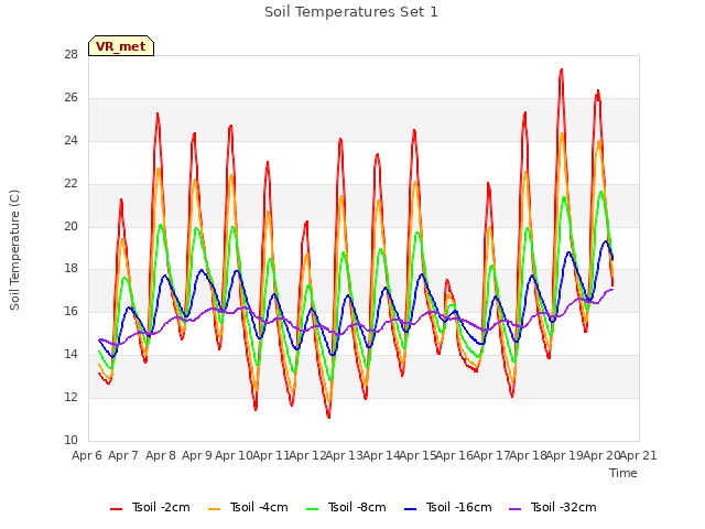 plot of Soil Temperatures Set 1