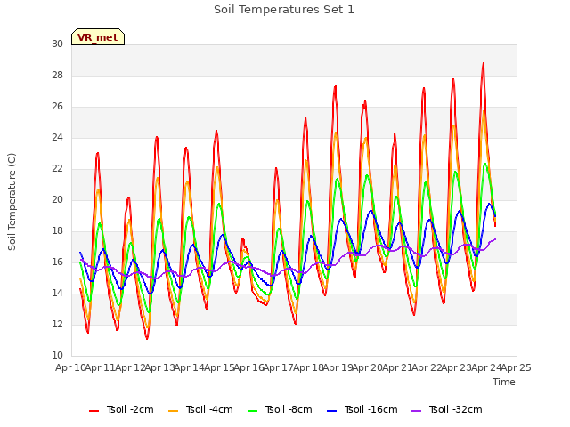 plot of Soil Temperatures Set 1