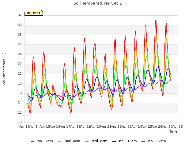 plot of Soil Temperatures Set 1