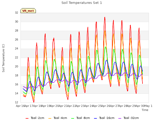 plot of Soil Temperatures Set 1