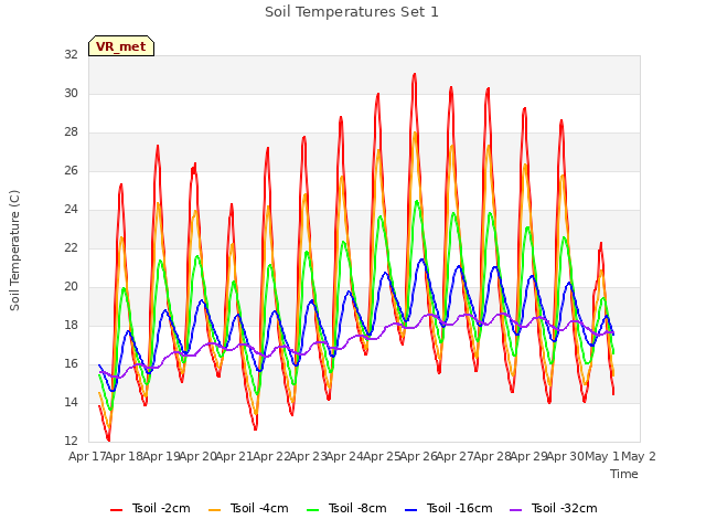 plot of Soil Temperatures Set 1