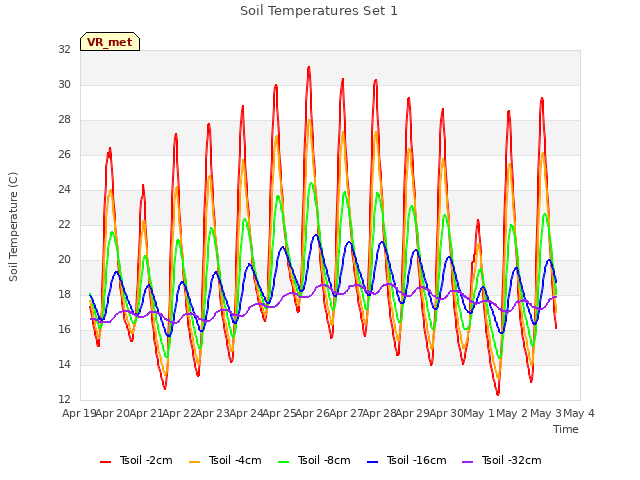 plot of Soil Temperatures Set 1