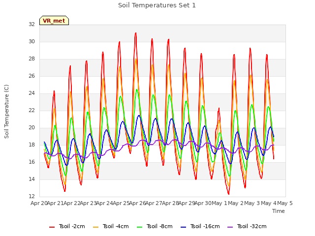 plot of Soil Temperatures Set 1