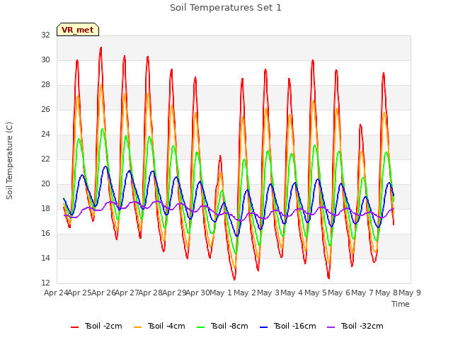 plot of Soil Temperatures Set 1