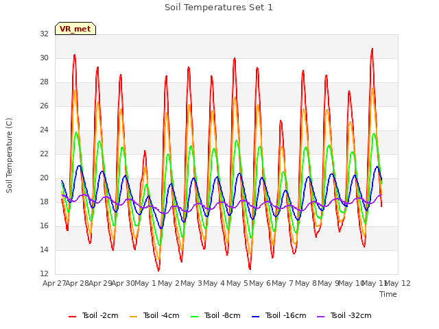 plot of Soil Temperatures Set 1