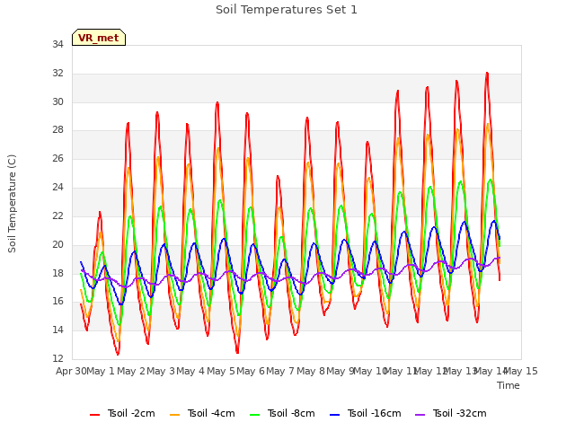 plot of Soil Temperatures Set 1
