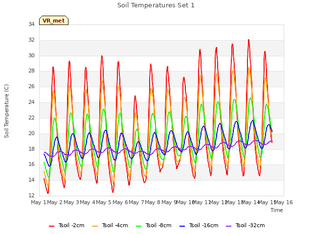 plot of Soil Temperatures Set 1