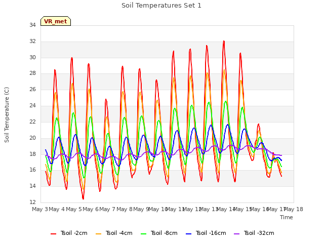 plot of Soil Temperatures Set 1