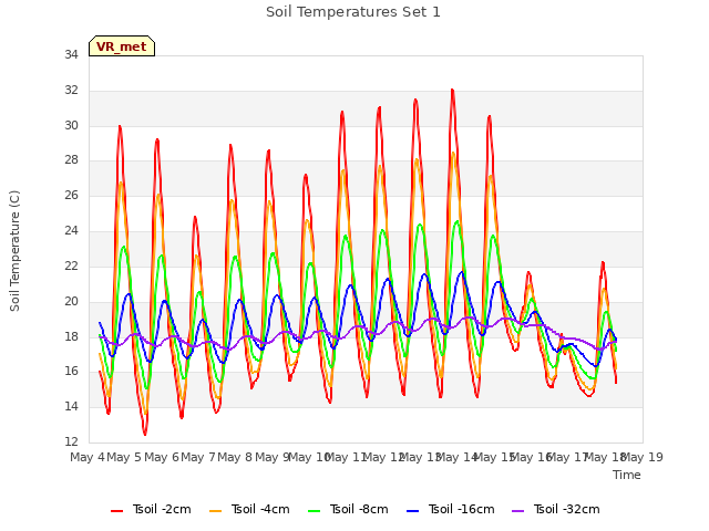 plot of Soil Temperatures Set 1