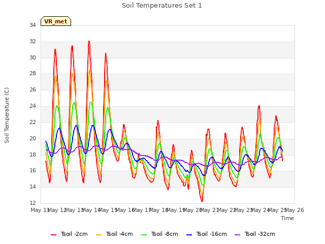 plot of Soil Temperatures Set 1