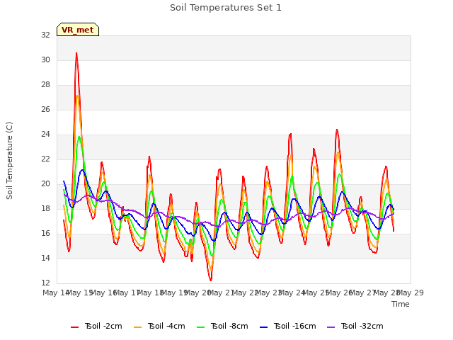 plot of Soil Temperatures Set 1