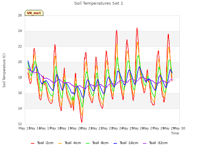 plot of Soil Temperatures Set 1