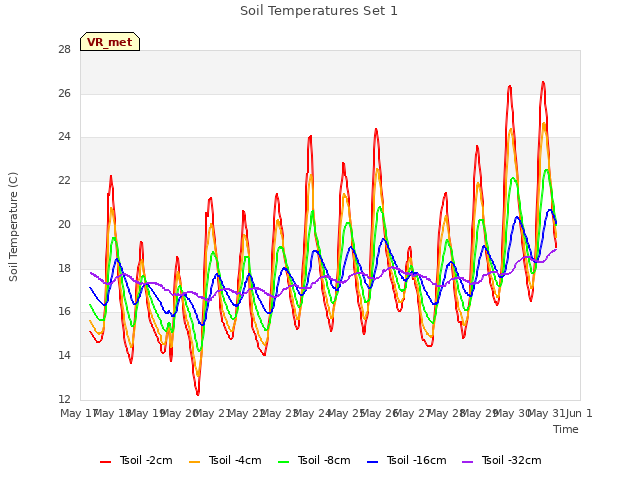 plot of Soil Temperatures Set 1