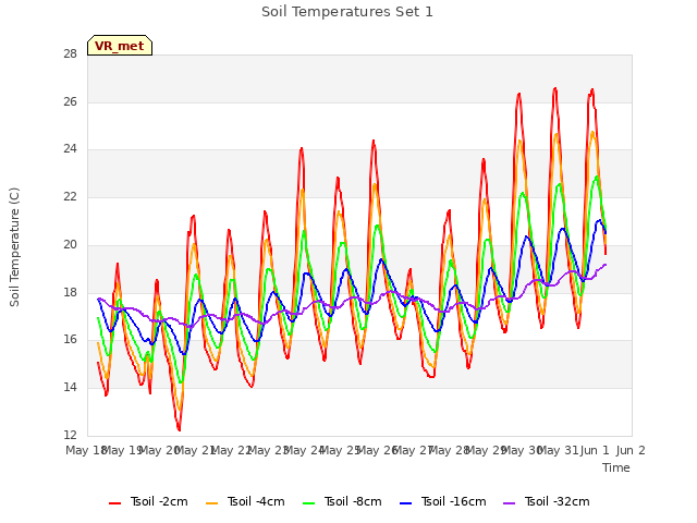 plot of Soil Temperatures Set 1