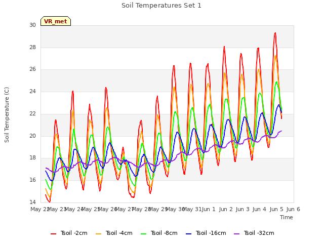 plot of Soil Temperatures Set 1