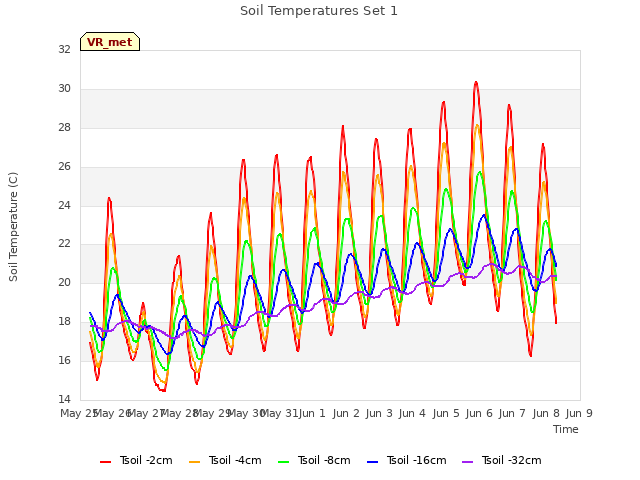 plot of Soil Temperatures Set 1