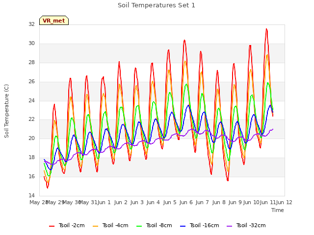 plot of Soil Temperatures Set 1