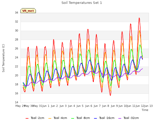 plot of Soil Temperatures Set 1