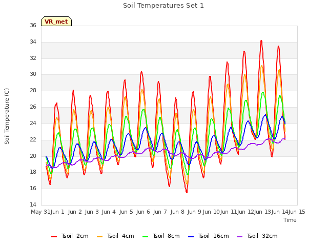 plot of Soil Temperatures Set 1