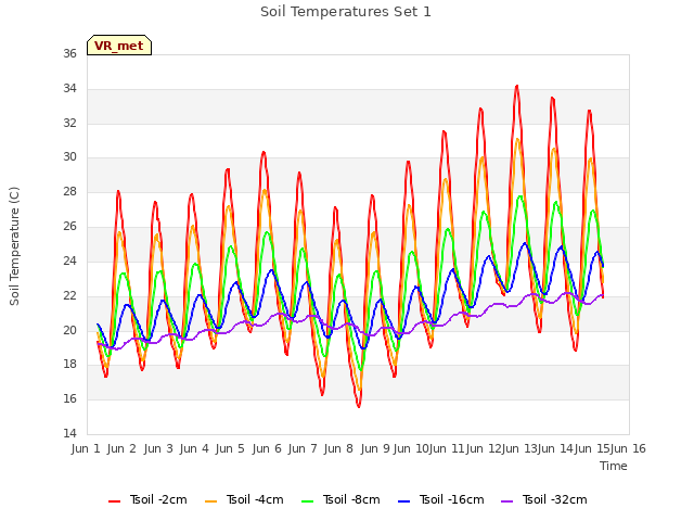 plot of Soil Temperatures Set 1