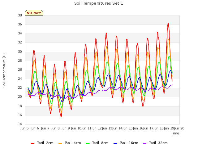 plot of Soil Temperatures Set 1