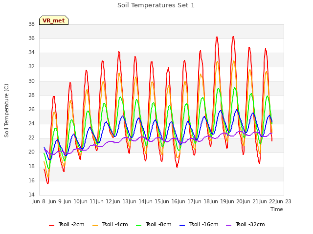 plot of Soil Temperatures Set 1