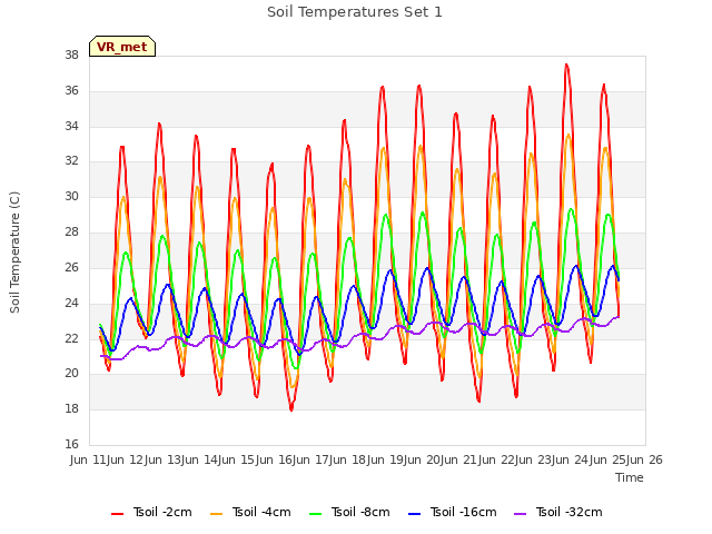 plot of Soil Temperatures Set 1