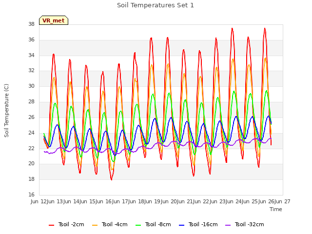 plot of Soil Temperatures Set 1