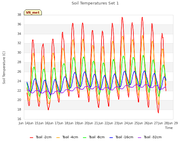 plot of Soil Temperatures Set 1