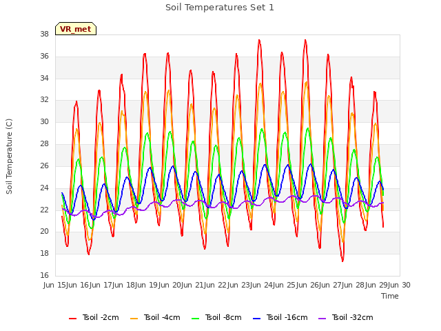 plot of Soil Temperatures Set 1