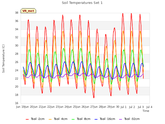 plot of Soil Temperatures Set 1