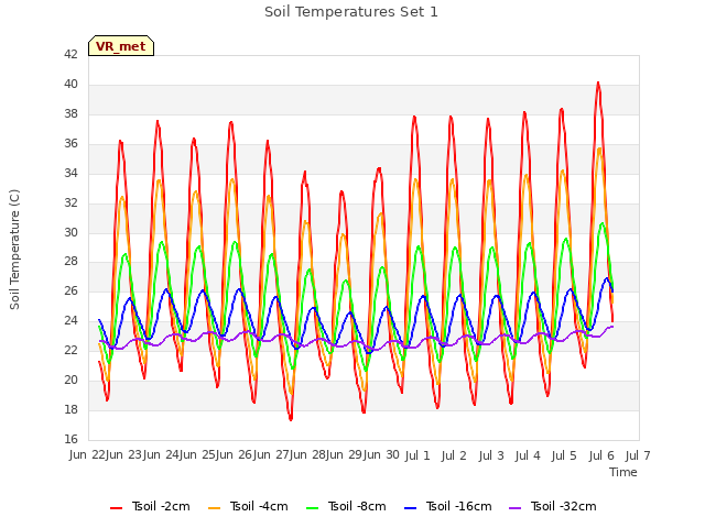 plot of Soil Temperatures Set 1