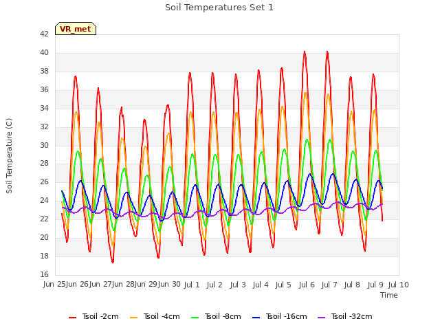 plot of Soil Temperatures Set 1