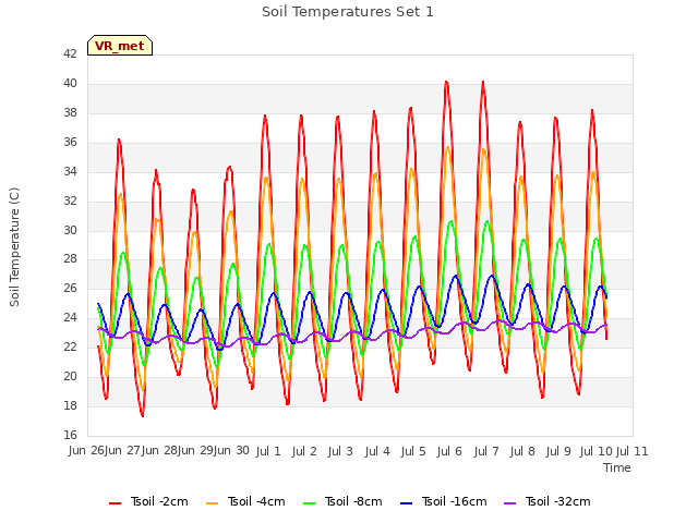 plot of Soil Temperatures Set 1