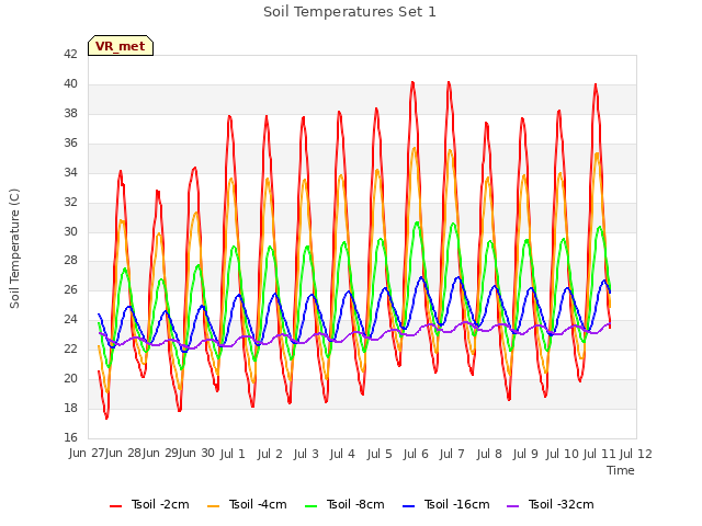 plot of Soil Temperatures Set 1