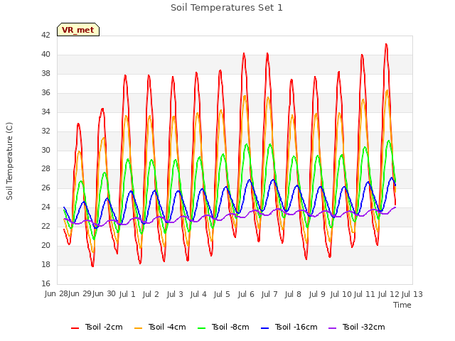 plot of Soil Temperatures Set 1