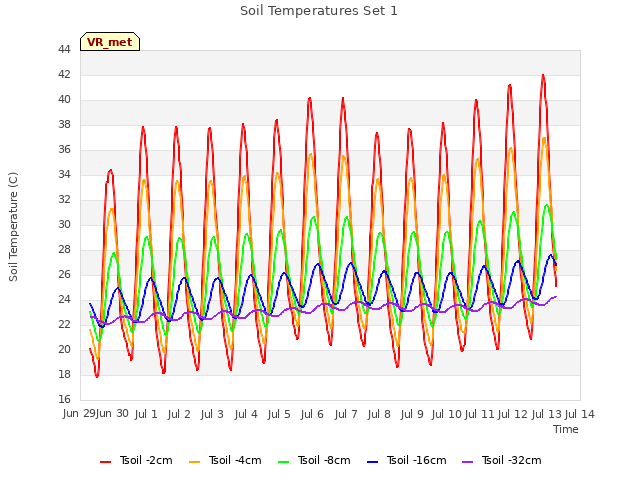 plot of Soil Temperatures Set 1