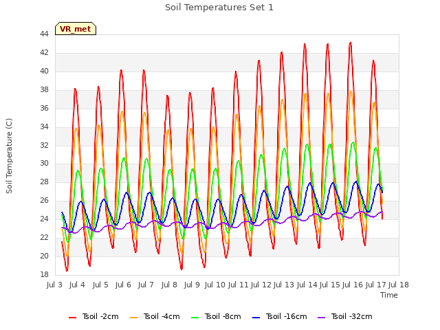 plot of Soil Temperatures Set 1