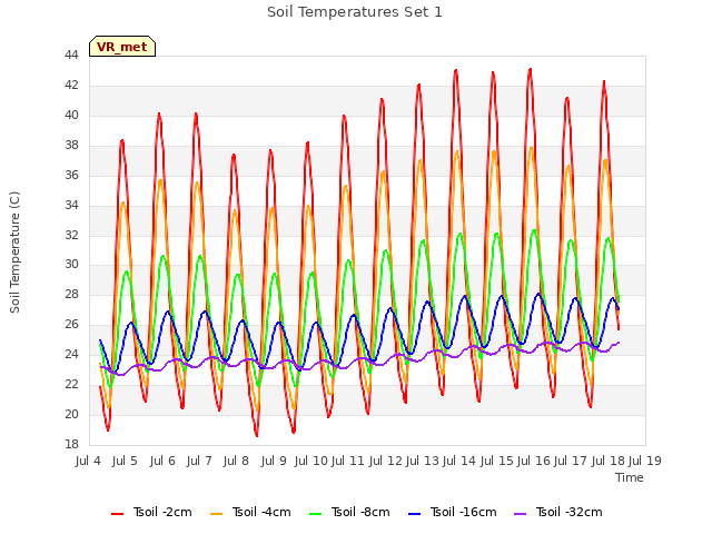 plot of Soil Temperatures Set 1