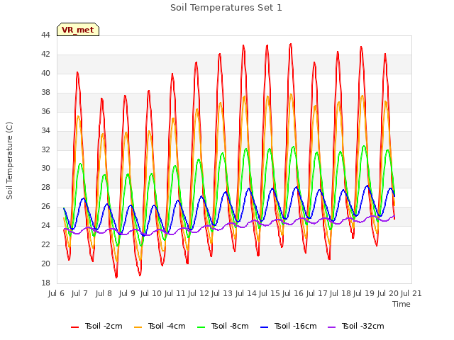 plot of Soil Temperatures Set 1