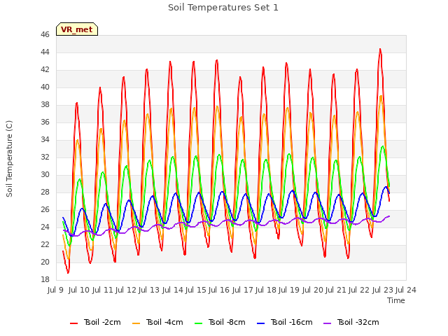 plot of Soil Temperatures Set 1