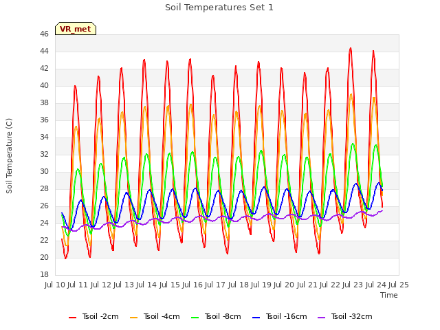 plot of Soil Temperatures Set 1