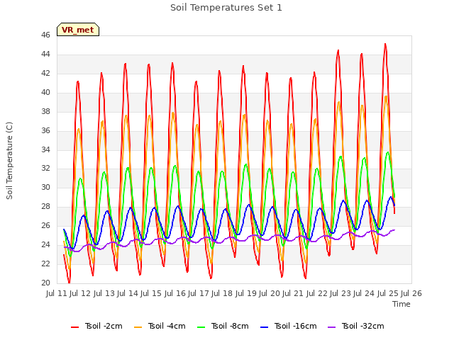 plot of Soil Temperatures Set 1