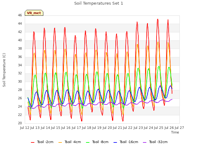 plot of Soil Temperatures Set 1