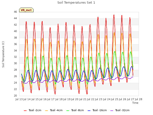 plot of Soil Temperatures Set 1