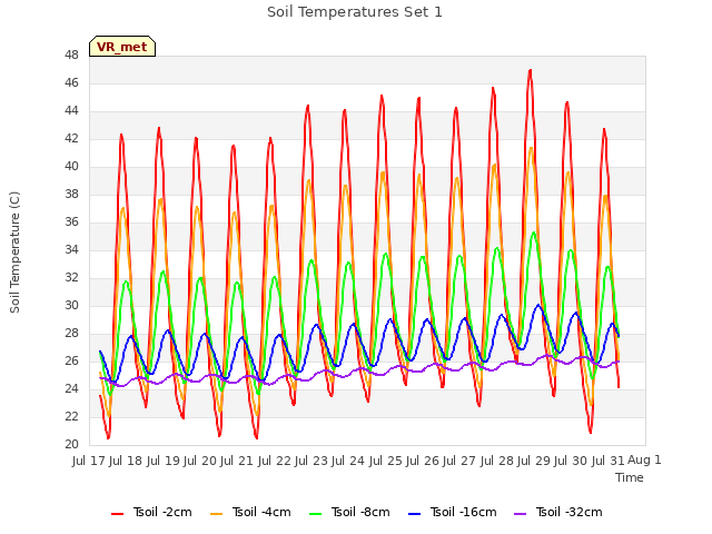 plot of Soil Temperatures Set 1