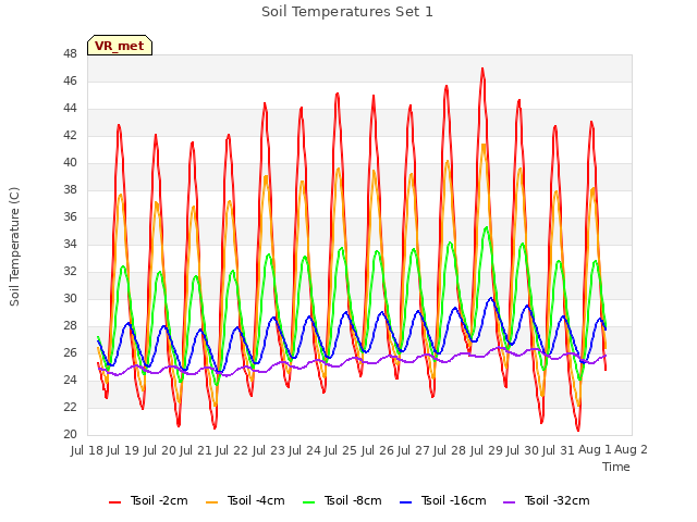 plot of Soil Temperatures Set 1