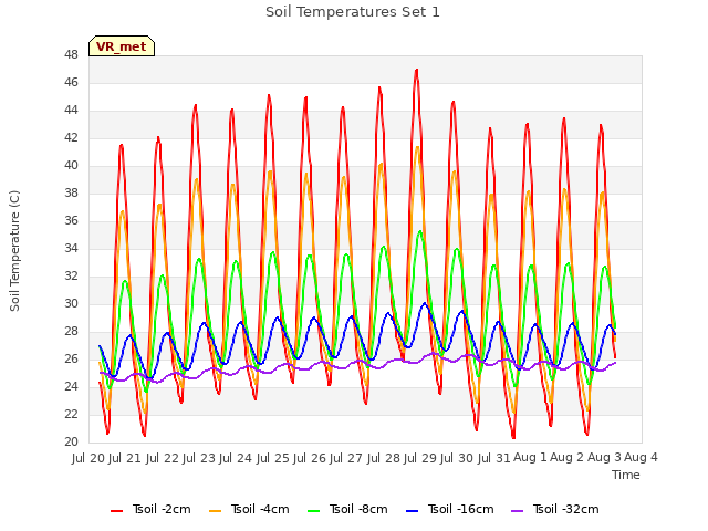 plot of Soil Temperatures Set 1